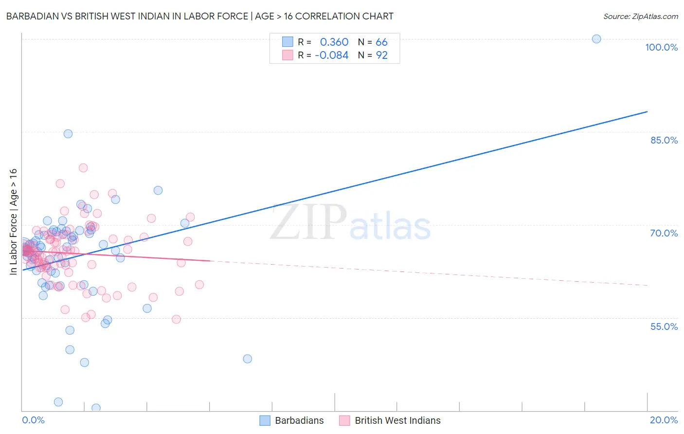 Barbadian vs British West Indian In Labor Force | Age > 16