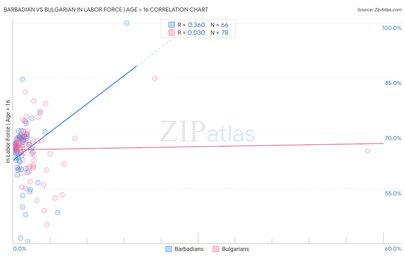 Barbadian vs Bulgarian In Labor Force | Age > 16