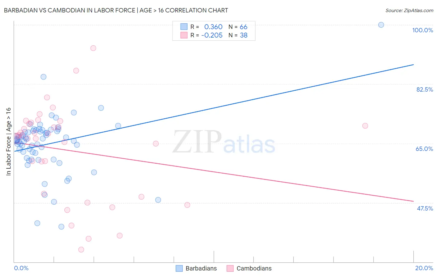Barbadian vs Cambodian In Labor Force | Age > 16