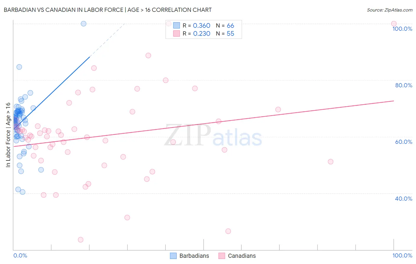 Barbadian vs Canadian In Labor Force | Age > 16