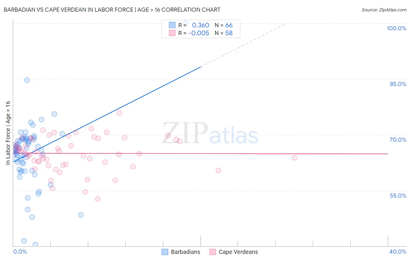 Barbadian vs Cape Verdean In Labor Force | Age > 16