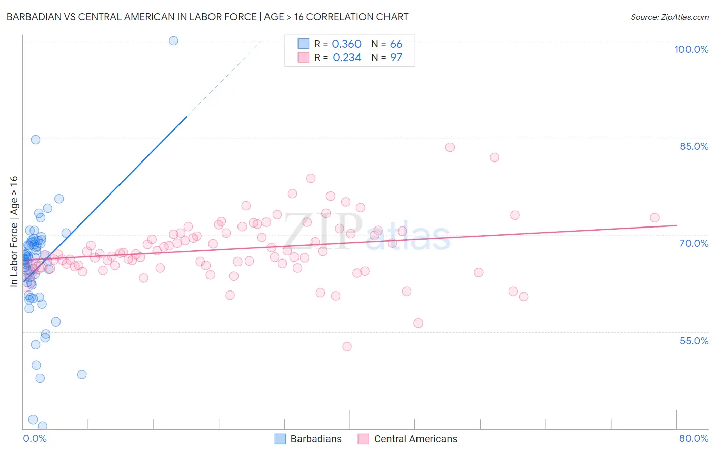 Barbadian vs Central American In Labor Force | Age > 16