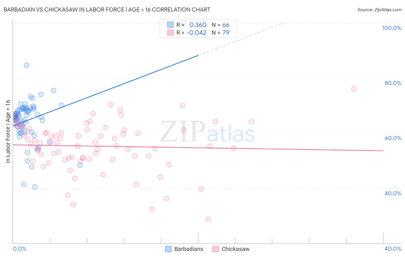 Barbadian vs Chickasaw In Labor Force | Age > 16