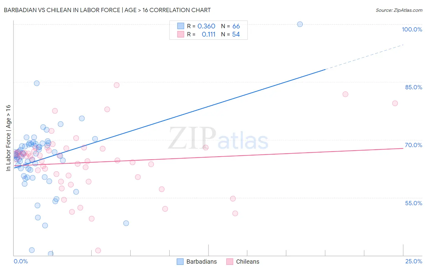 Barbadian vs Chilean In Labor Force | Age > 16