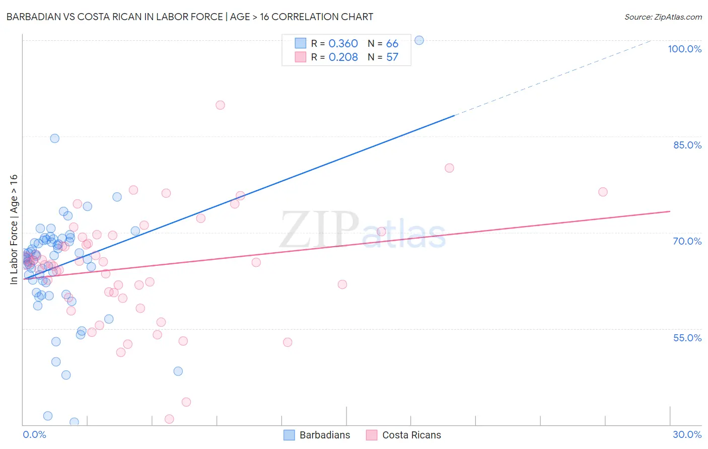 Barbadian vs Costa Rican In Labor Force | Age > 16