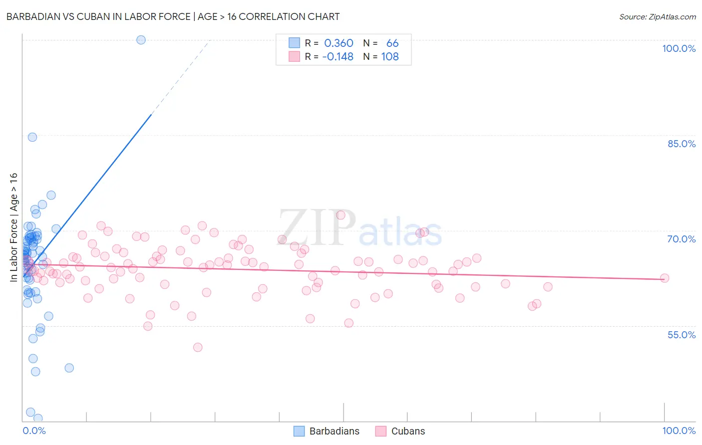 Barbadian vs Cuban In Labor Force | Age > 16