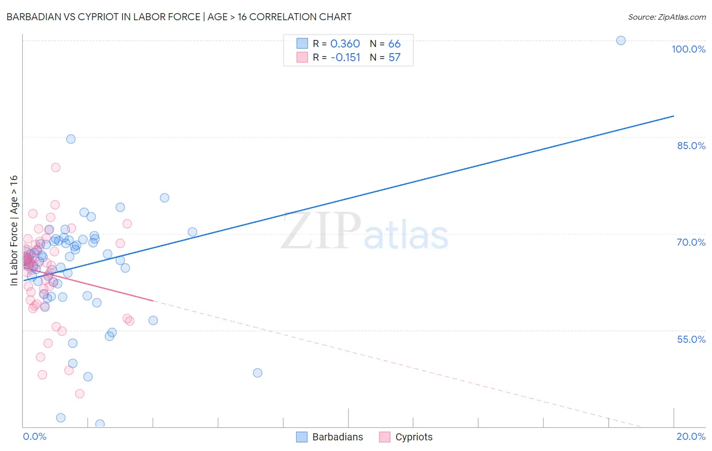 Barbadian vs Cypriot In Labor Force | Age > 16