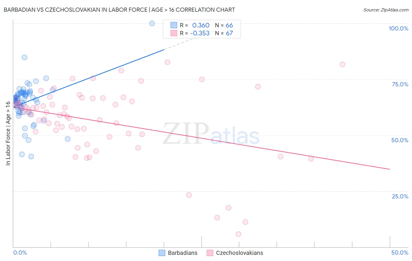 Barbadian vs Czechoslovakian In Labor Force | Age > 16