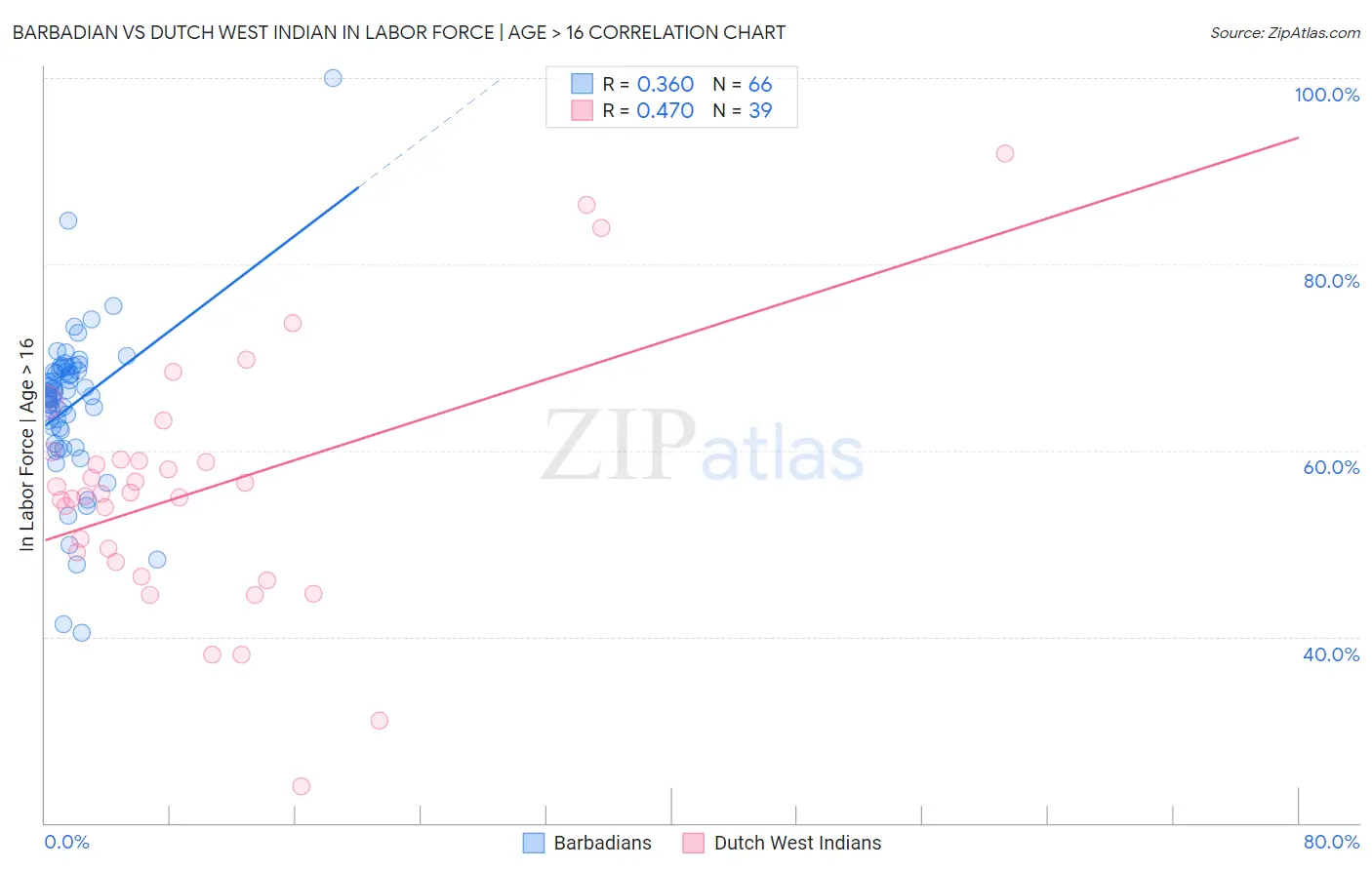Barbadian vs Dutch West Indian In Labor Force | Age > 16