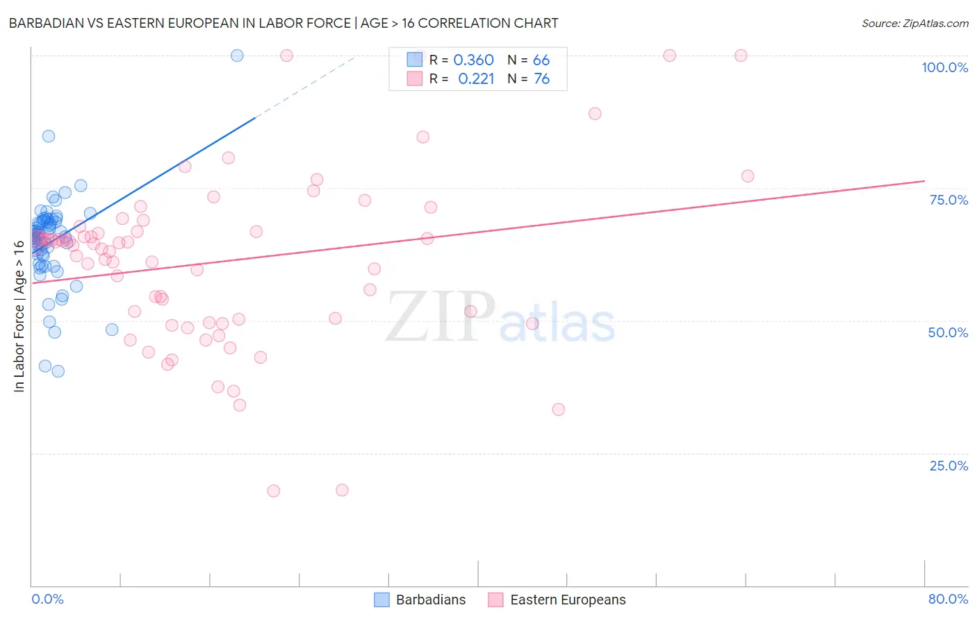 Barbadian vs Eastern European In Labor Force | Age > 16