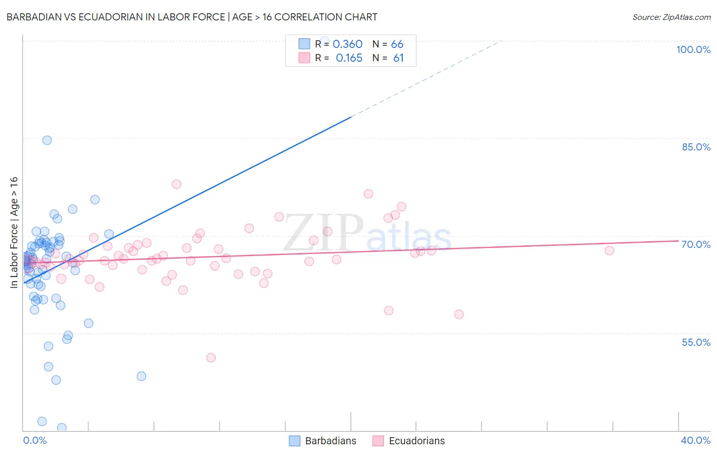 Barbadian vs Ecuadorian In Labor Force | Age > 16