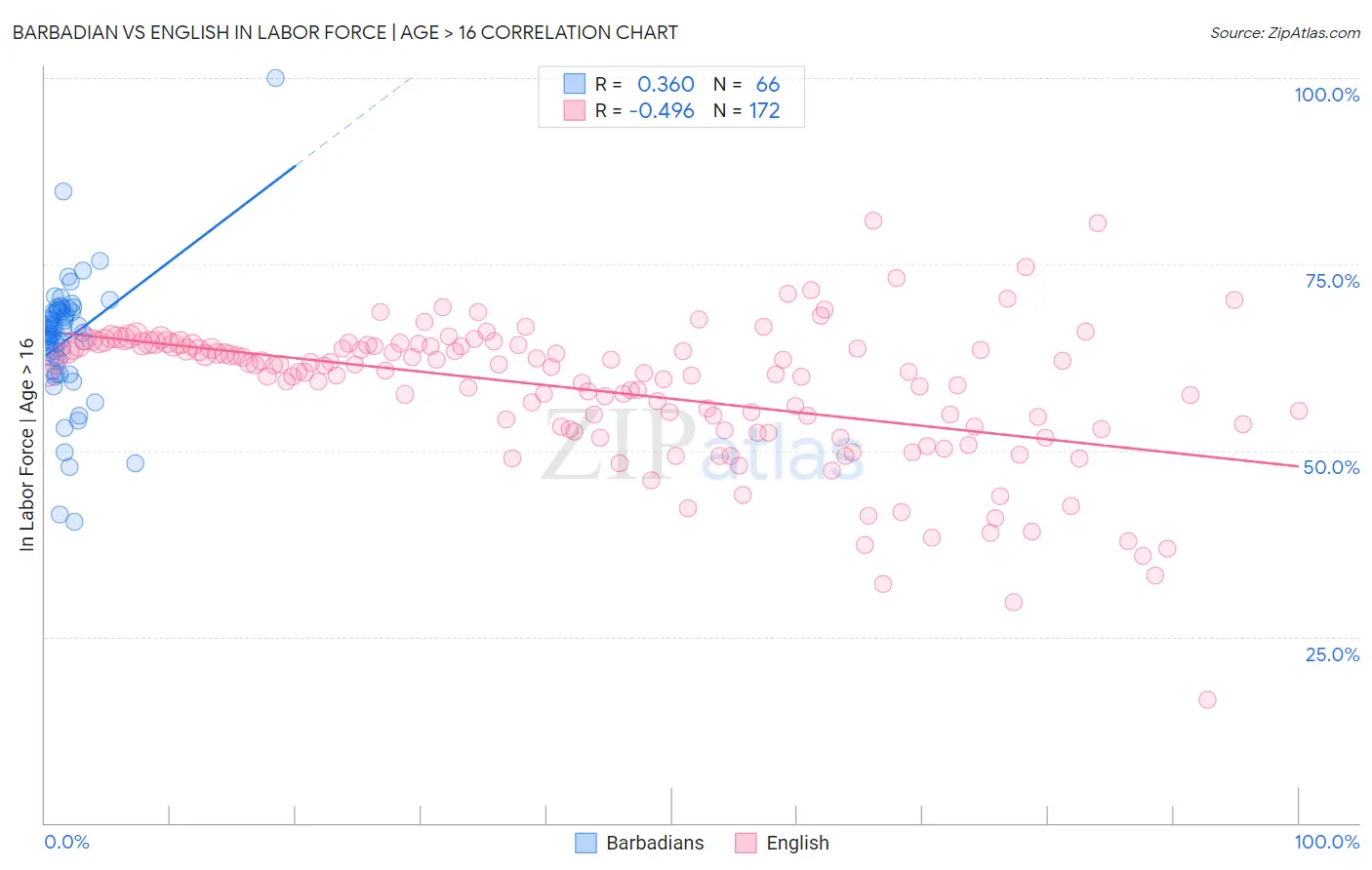 Barbadian vs English In Labor Force | Age > 16