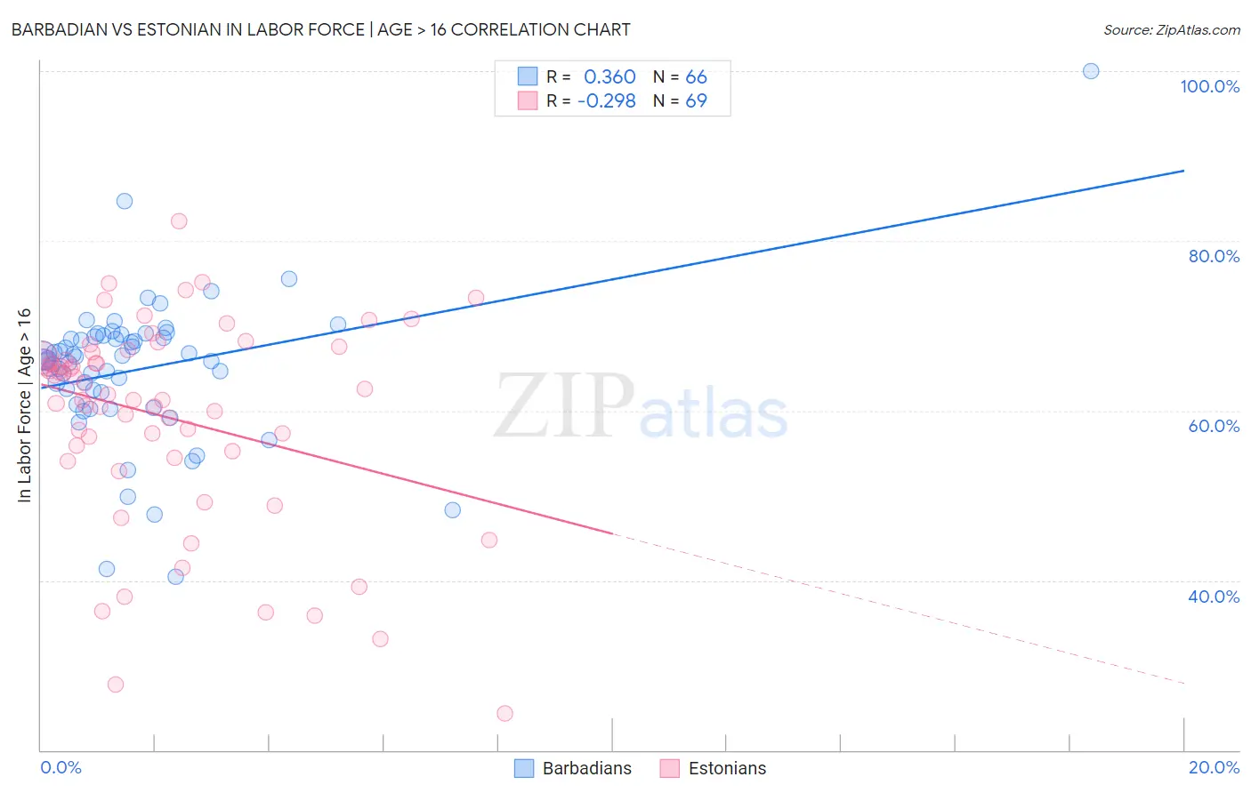 Barbadian vs Estonian In Labor Force | Age > 16