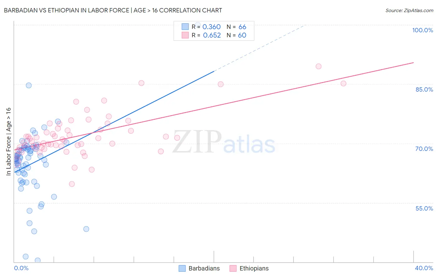 Barbadian vs Ethiopian In Labor Force | Age > 16