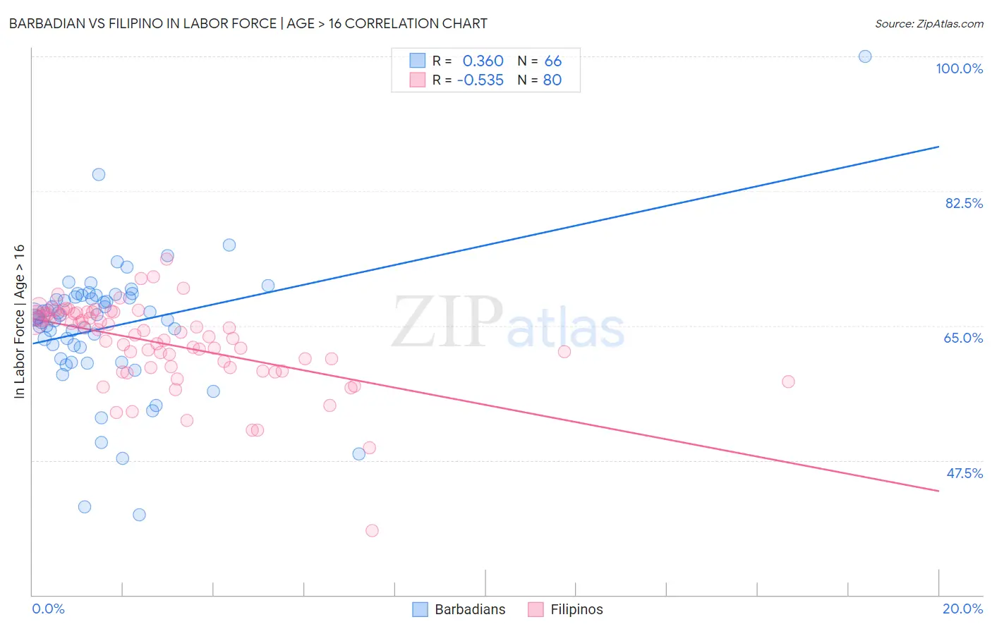 Barbadian vs Filipino In Labor Force | Age > 16