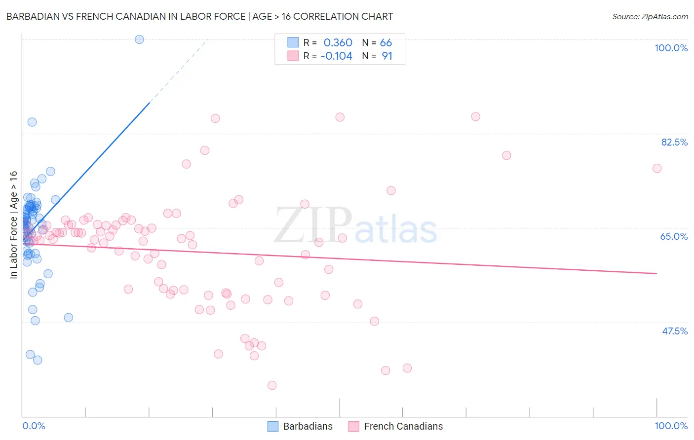 Barbadian vs French Canadian In Labor Force | Age > 16