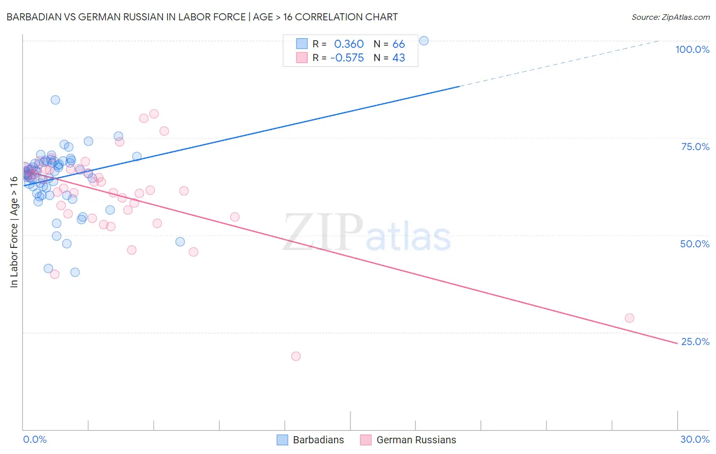 Barbadian vs German Russian In Labor Force | Age > 16