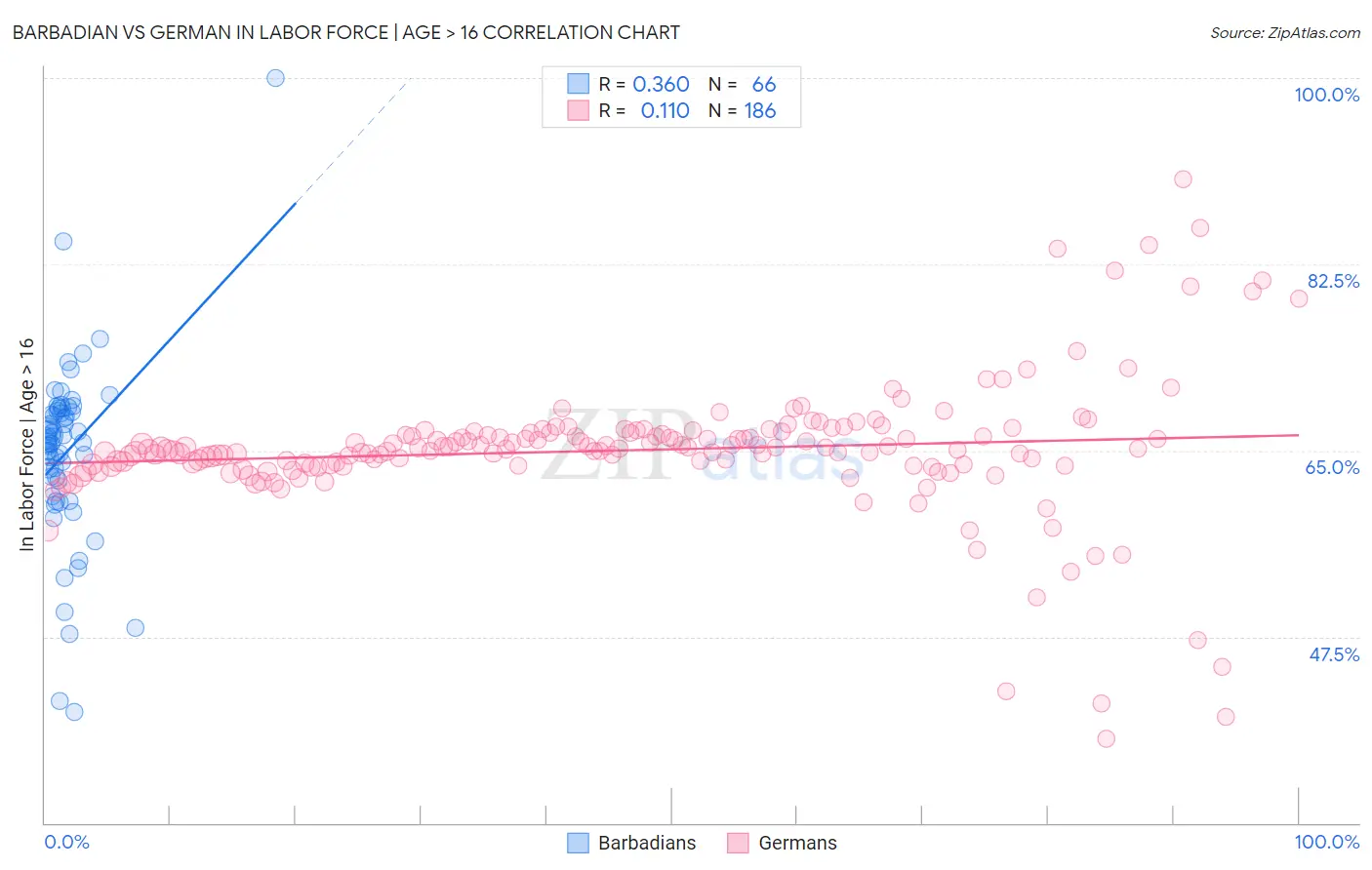 Barbadian vs German In Labor Force | Age > 16