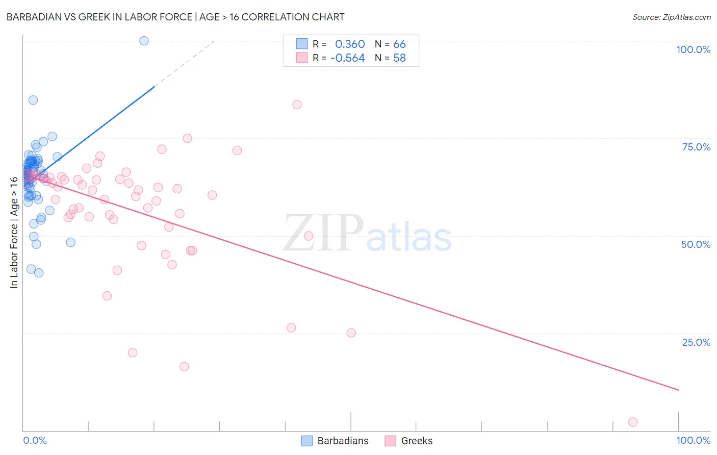 Barbadian vs Greek In Labor Force | Age > 16