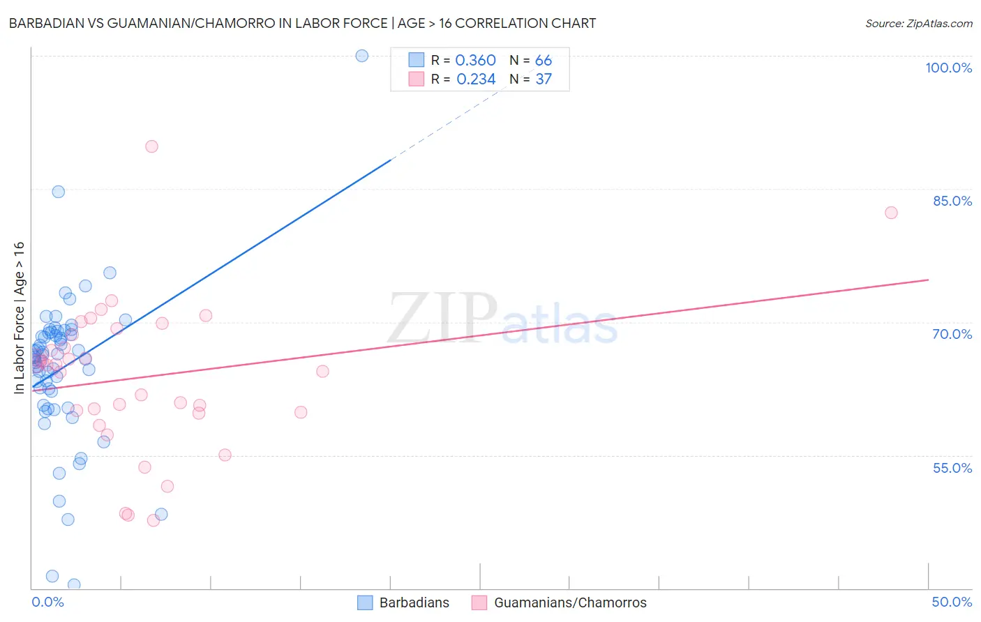 Barbadian vs Guamanian/Chamorro In Labor Force | Age > 16