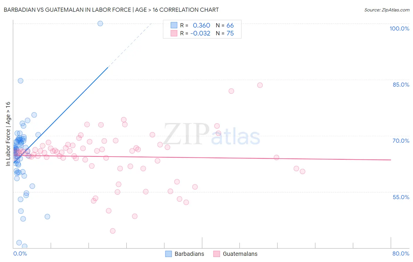 Barbadian vs Guatemalan In Labor Force | Age > 16