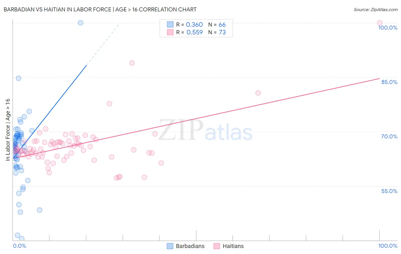 Barbadian vs Haitian In Labor Force | Age > 16