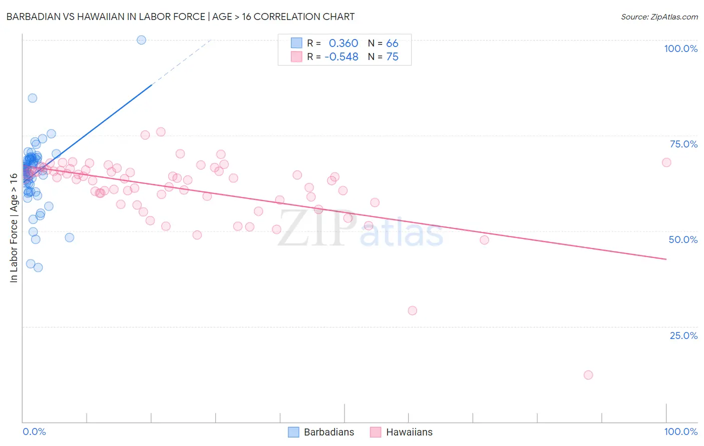 Barbadian vs Hawaiian In Labor Force | Age > 16