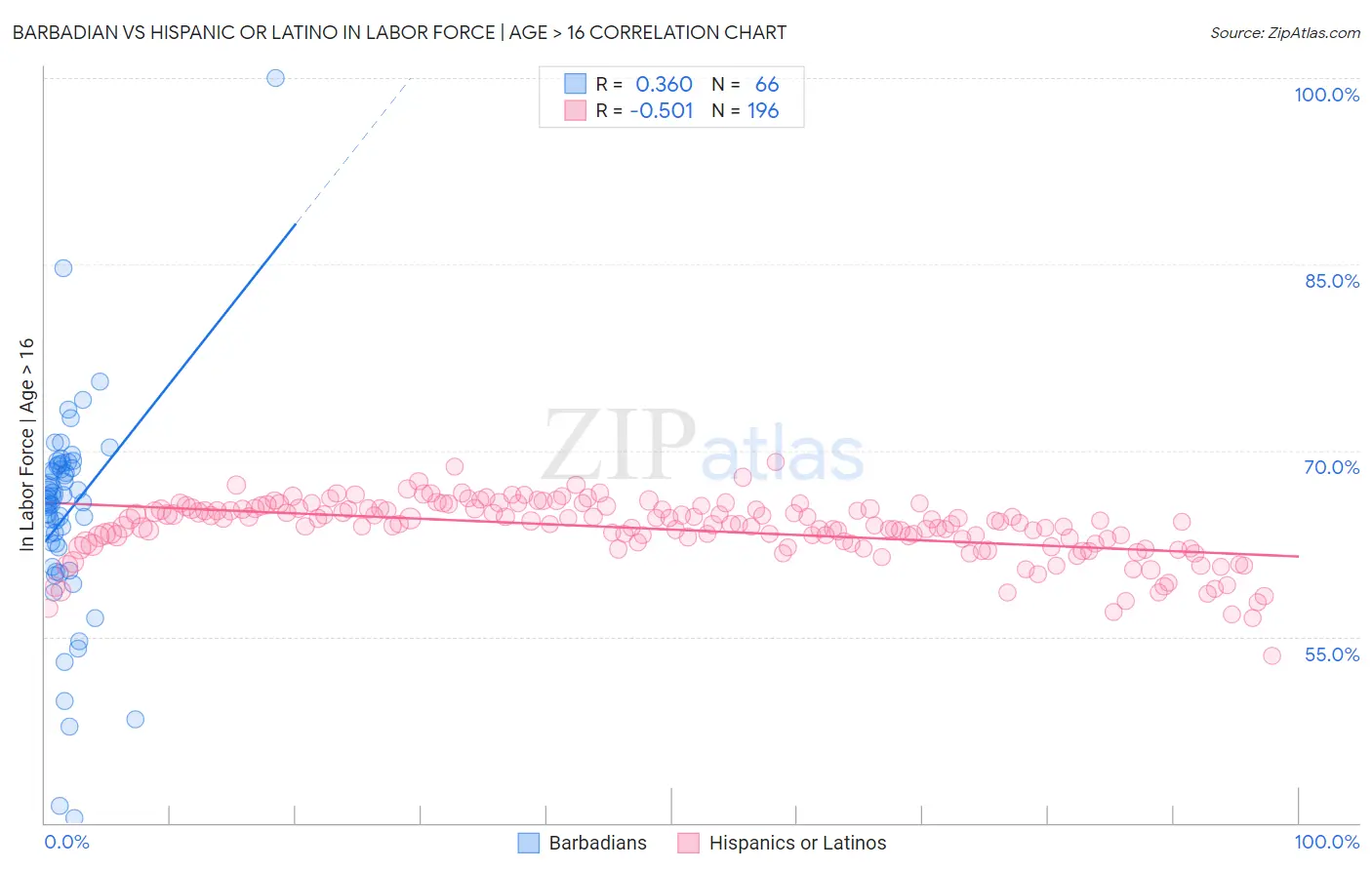 Barbadian vs Hispanic or Latino In Labor Force | Age > 16