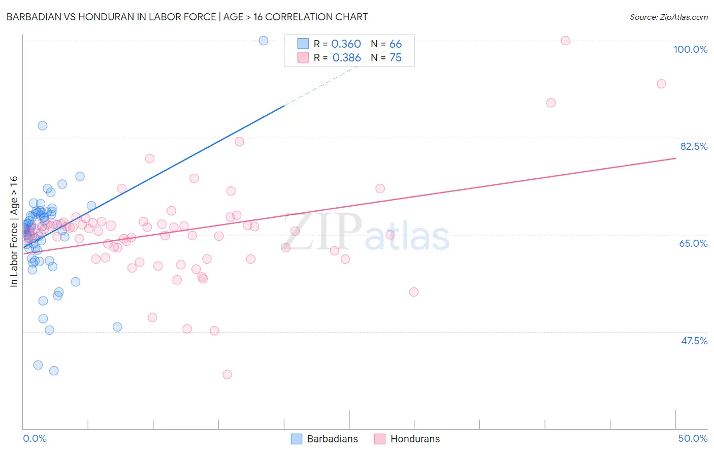 Barbadian vs Honduran In Labor Force | Age > 16