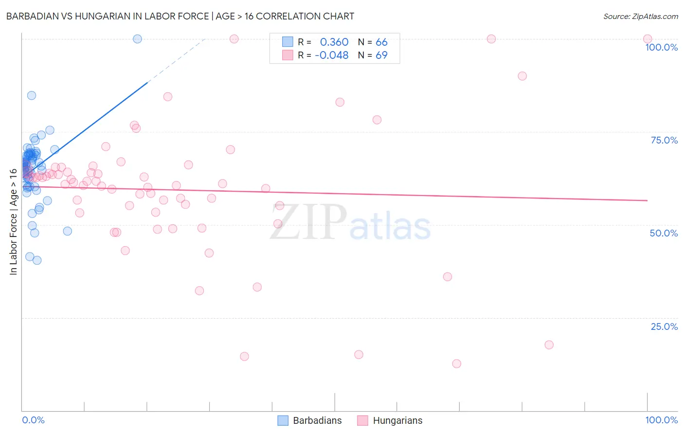 Barbadian vs Hungarian In Labor Force | Age > 16