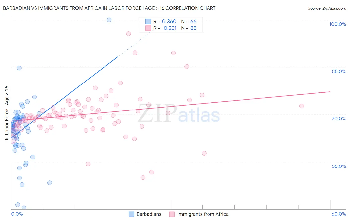 Barbadian vs Immigrants from Africa In Labor Force | Age > 16