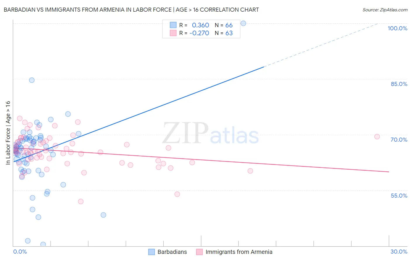 Barbadian vs Immigrants from Armenia In Labor Force | Age > 16