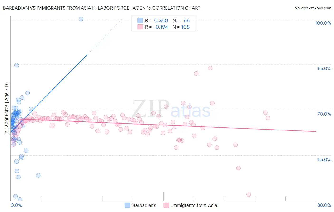Barbadian vs Immigrants from Asia In Labor Force | Age > 16