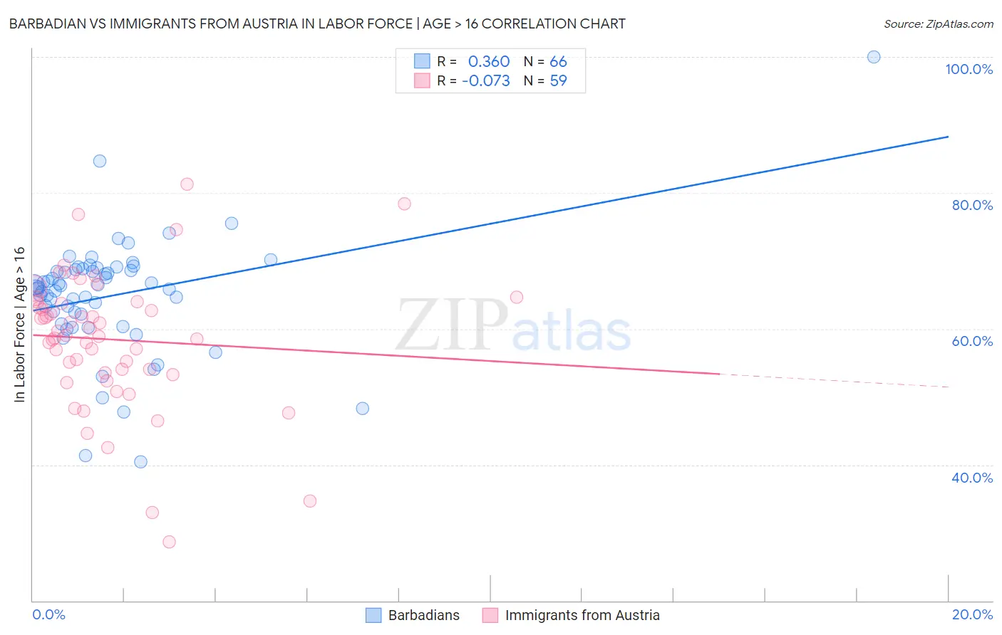 Barbadian vs Immigrants from Austria In Labor Force | Age > 16