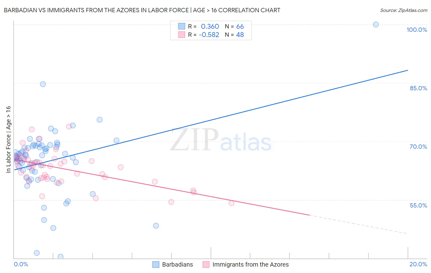 Barbadian vs Immigrants from the Azores In Labor Force | Age > 16