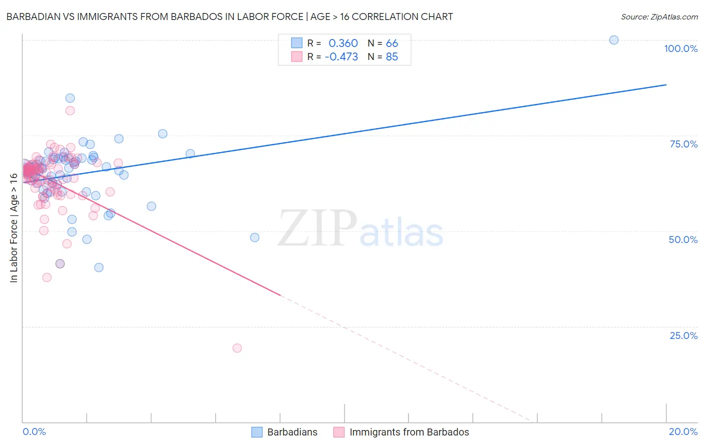 Barbadian vs Immigrants from Barbados In Labor Force | Age > 16