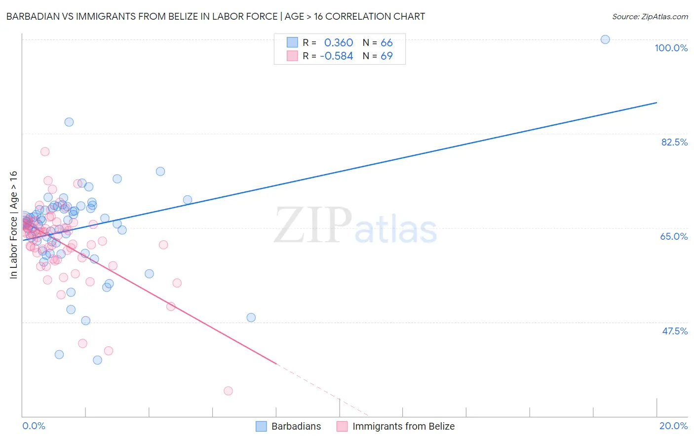 Barbadian vs Immigrants from Belize In Labor Force | Age > 16