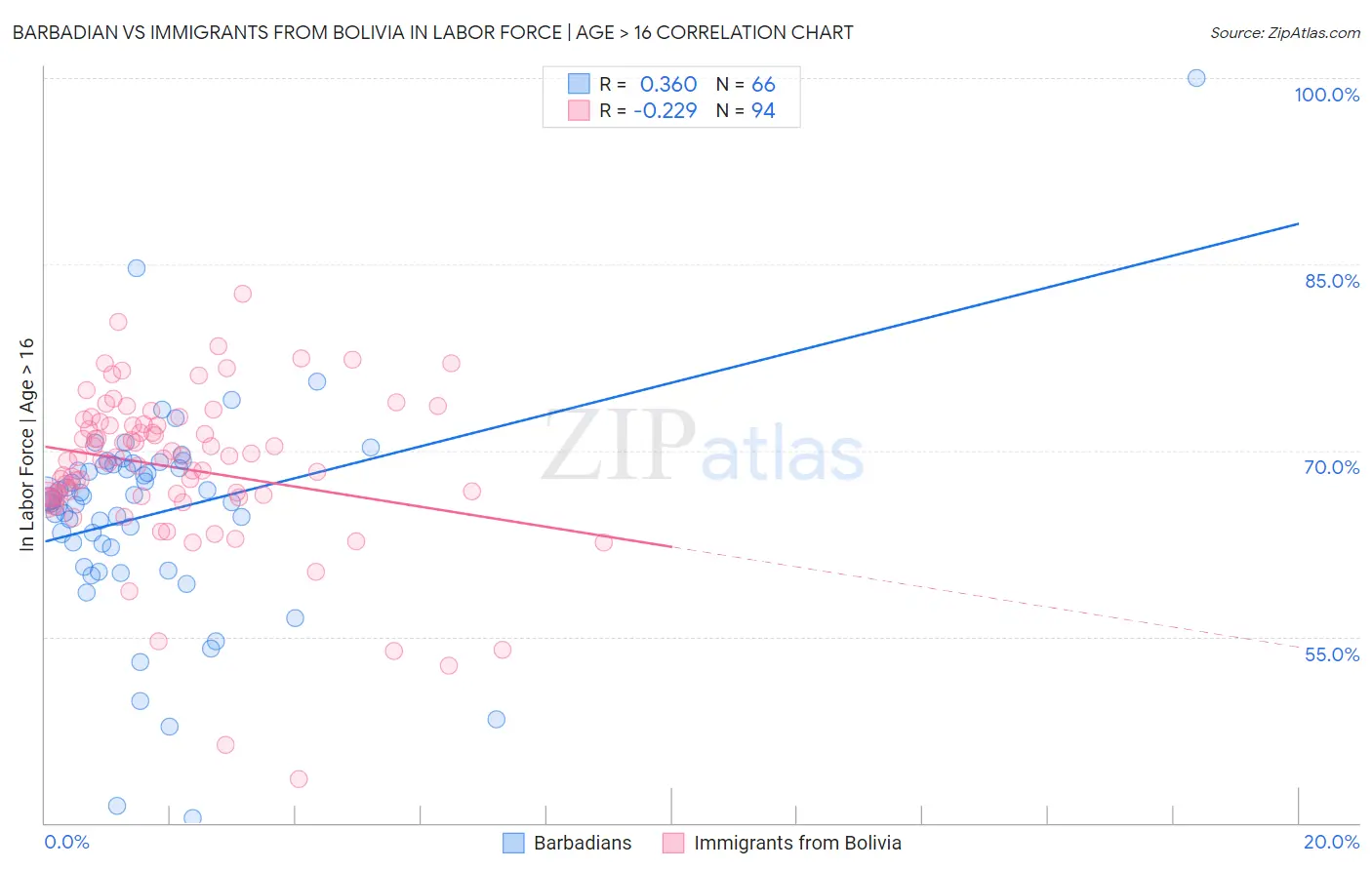 Barbadian vs Immigrants from Bolivia In Labor Force | Age > 16