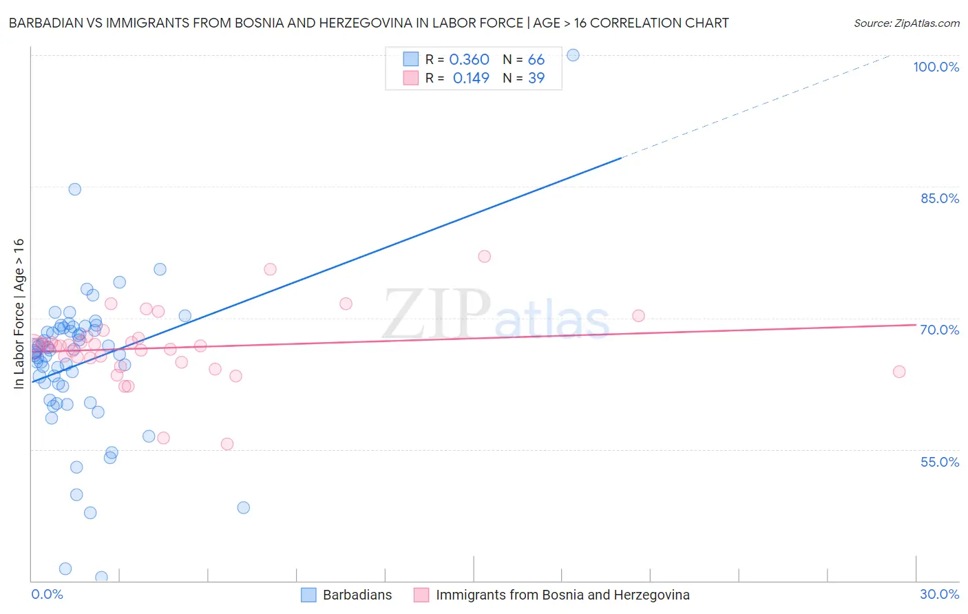 Barbadian vs Immigrants from Bosnia and Herzegovina In Labor Force | Age > 16