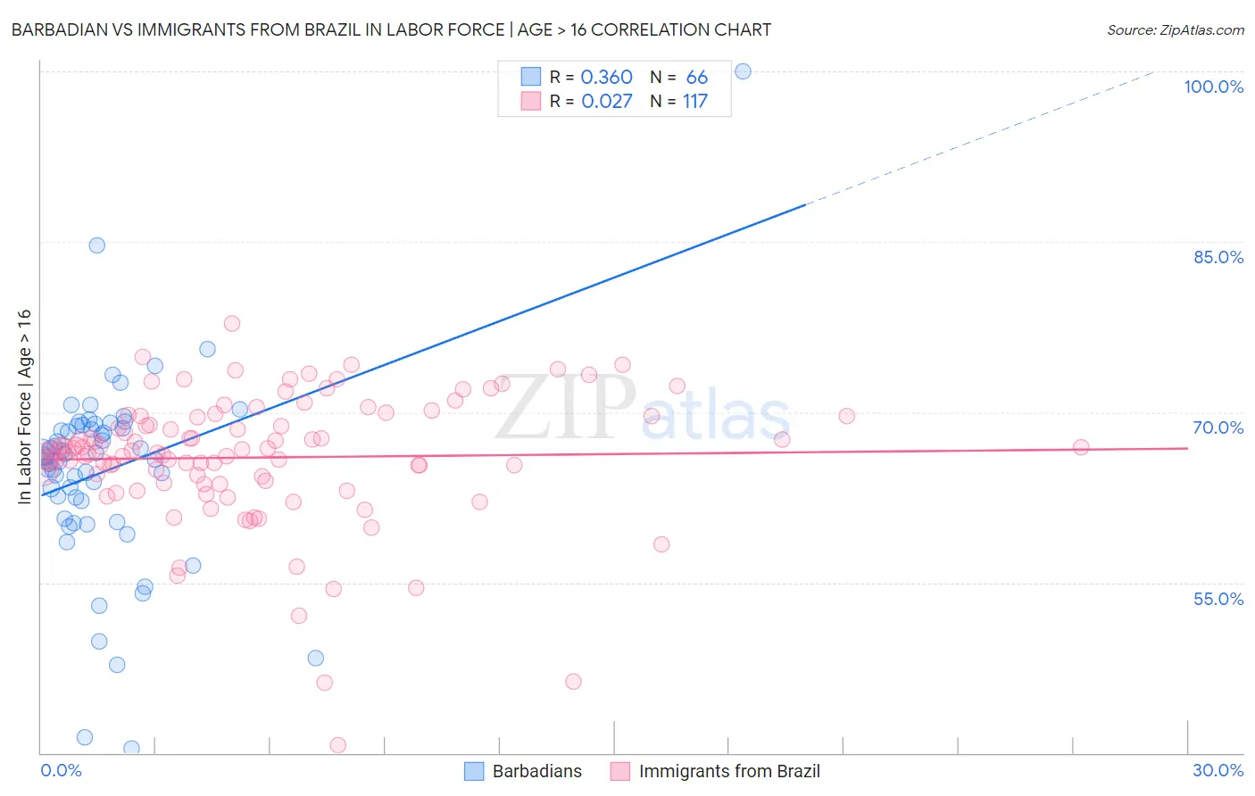 Barbadian vs Immigrants from Brazil In Labor Force | Age > 16