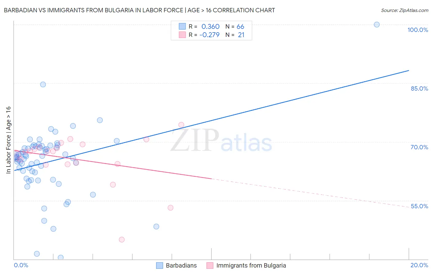 Barbadian vs Immigrants from Bulgaria In Labor Force | Age > 16