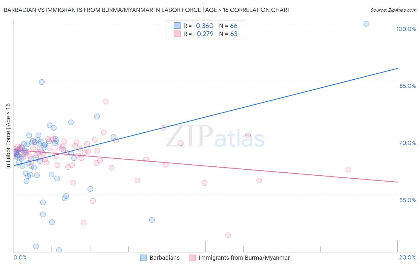 Barbadian vs Immigrants from Burma/Myanmar In Labor Force | Age > 16