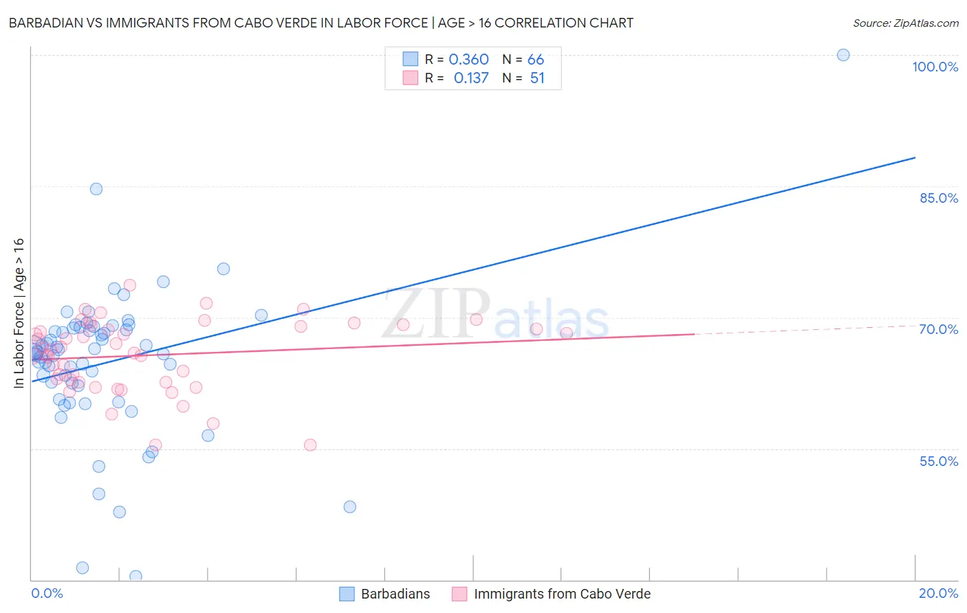 Barbadian vs Immigrants from Cabo Verde In Labor Force | Age > 16