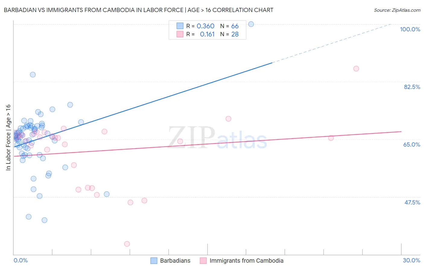 Barbadian vs Immigrants from Cambodia In Labor Force | Age > 16