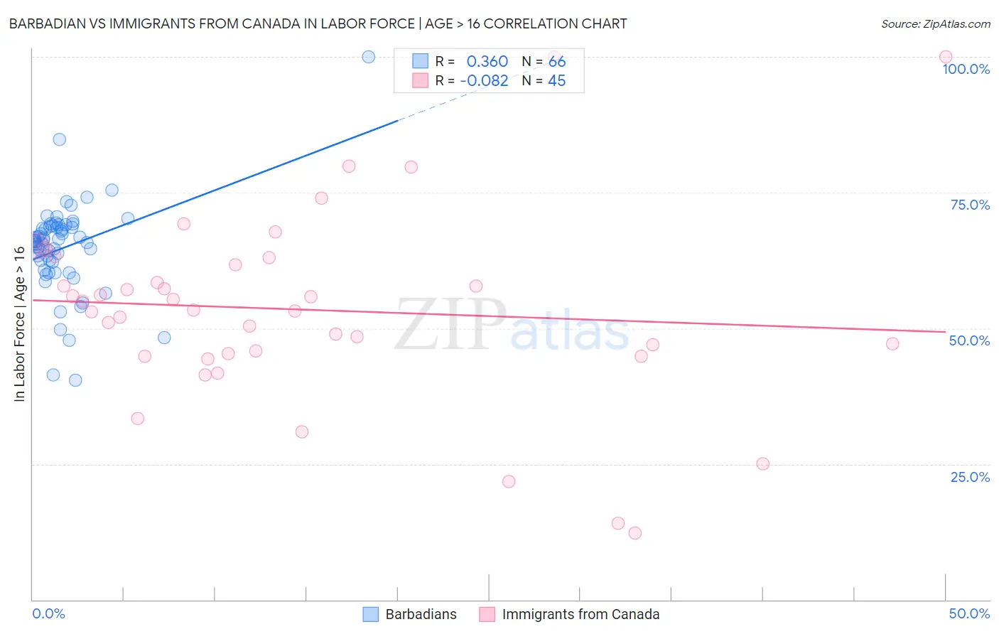 Barbadian vs Immigrants from Canada In Labor Force | Age > 16