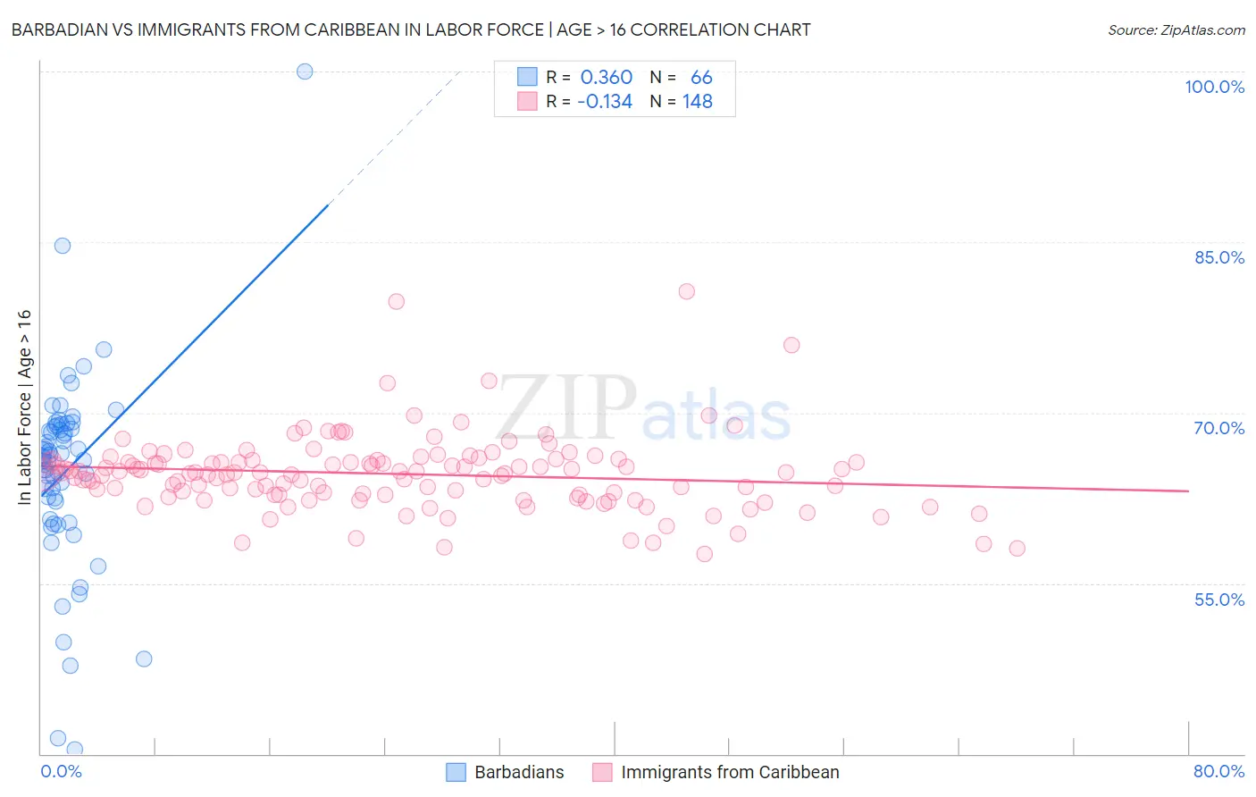 Barbadian vs Immigrants from Caribbean In Labor Force | Age > 16