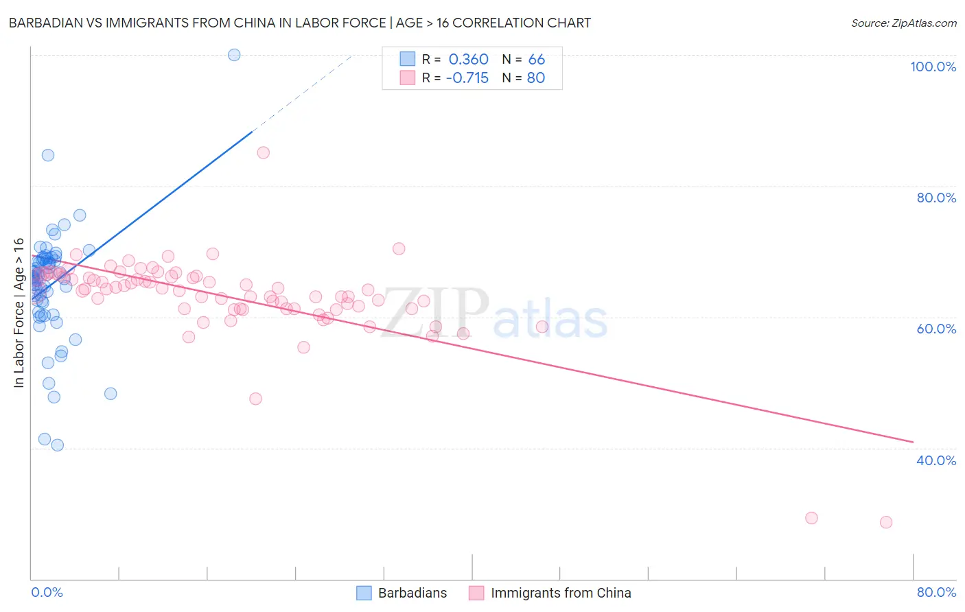 Barbadian vs Immigrants from China In Labor Force | Age > 16