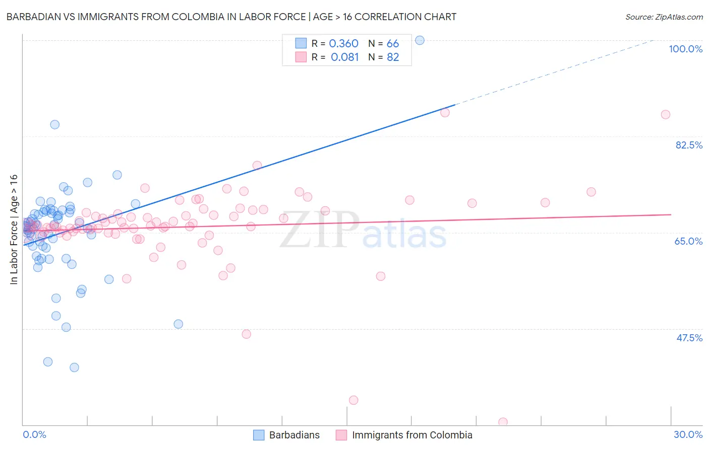 Barbadian vs Immigrants from Colombia In Labor Force | Age > 16