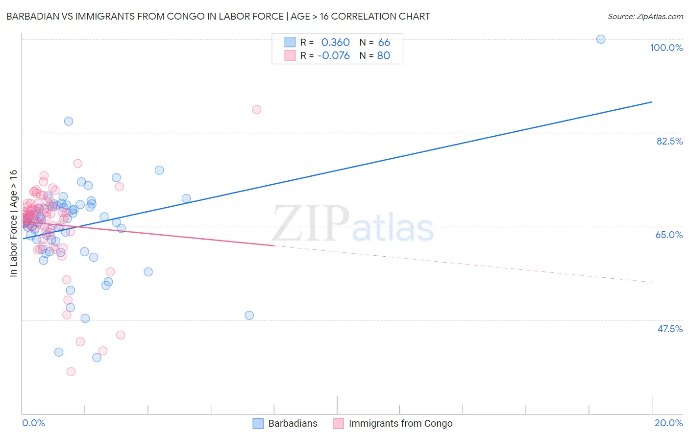 Barbadian vs Immigrants from Congo In Labor Force | Age > 16