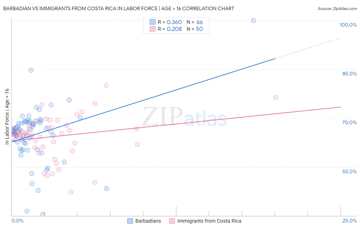 Barbadian vs Immigrants from Costa Rica In Labor Force | Age > 16